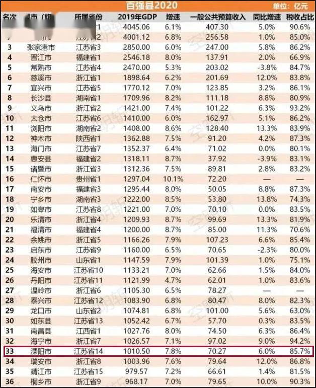 港澳台gdp排名2020_省会城市gdp排名2020(3)