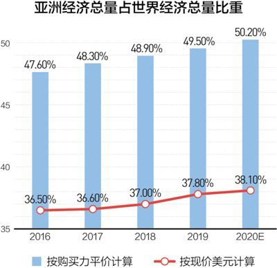 亚洲四小龙经济总量排名_亚洲地图(3)