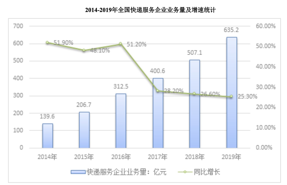 丰巢gdp_中国gdp增长图