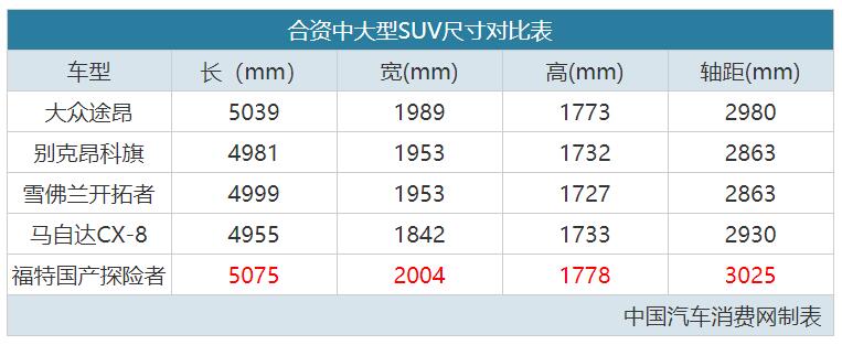 中大型SUV开启“国产乱斗”，探险者硬件实力强，途昂恐难被超越？