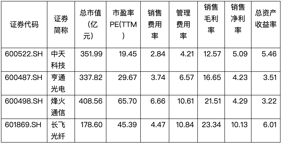 产能过剩，价格减半，5g时代烽火通信仍难赚钱？