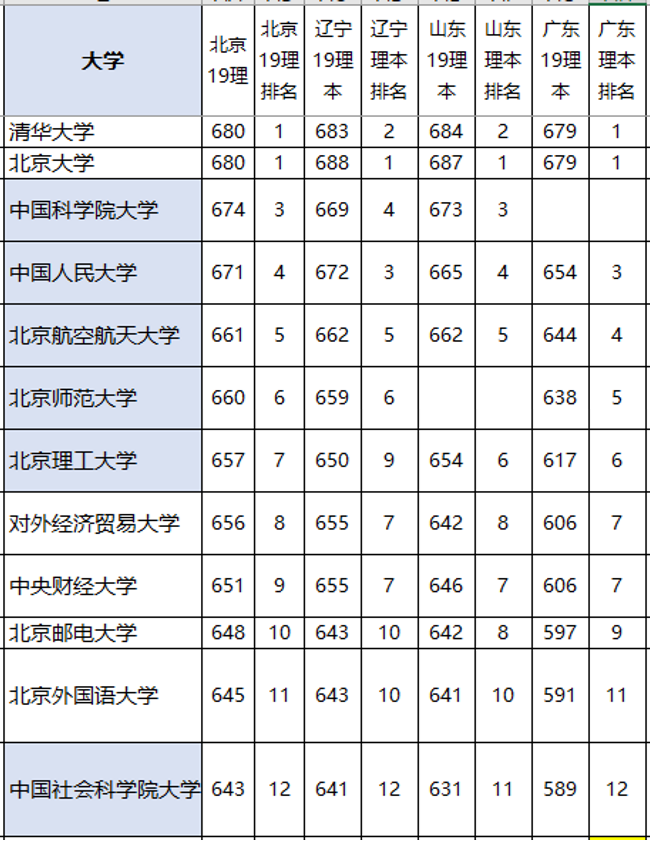 「实力」实力强悍，录取分数线却不高！北京最“悲催”的2所985大学
