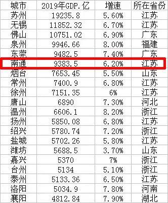 全国地级市最新gdp_2019年全国地级城市及部分县级城市GDP排名(3)