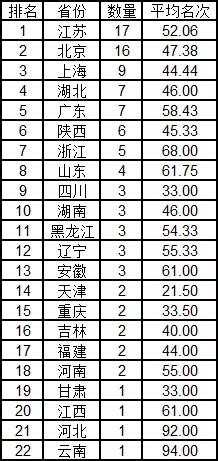 武书连2020年中国大学排行榜出炉：清华、浙大、北大位列前三