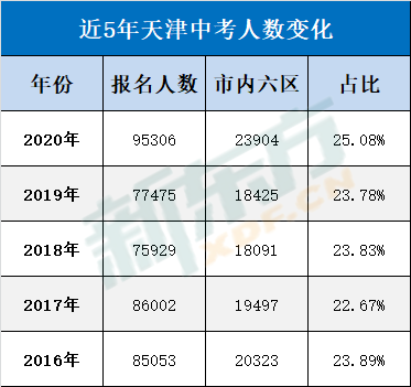 2020年天津老年人口数据_天津各区人口分布图(3)