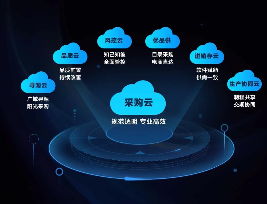 智上云端 数聚共赢 美云智数硬核实力加持全价值链saas产品