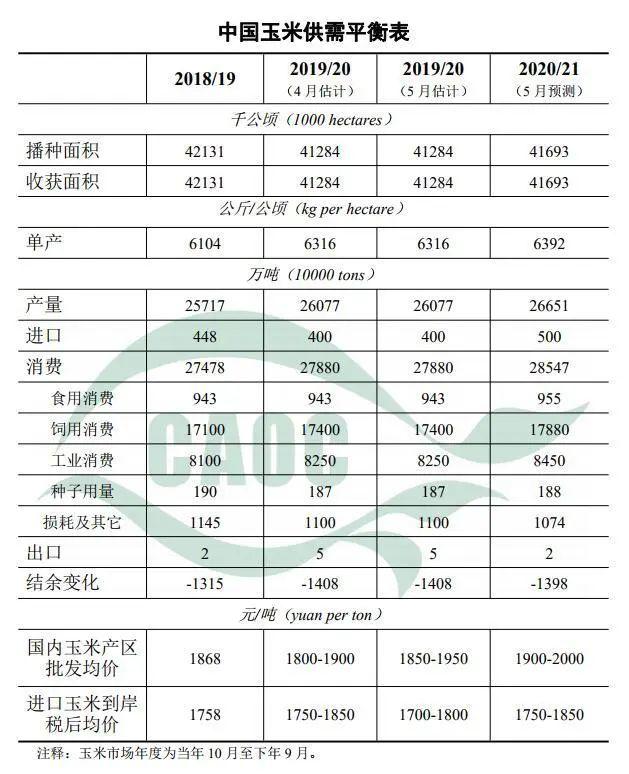 预警专委会:预计今年玉米面积增1%,大豆增2.6%!