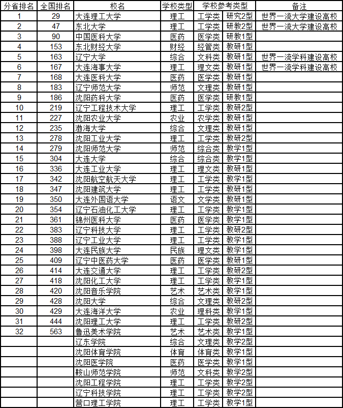 武书连2020年中国大学排行榜出炉：清华、浙大、北大位列前三