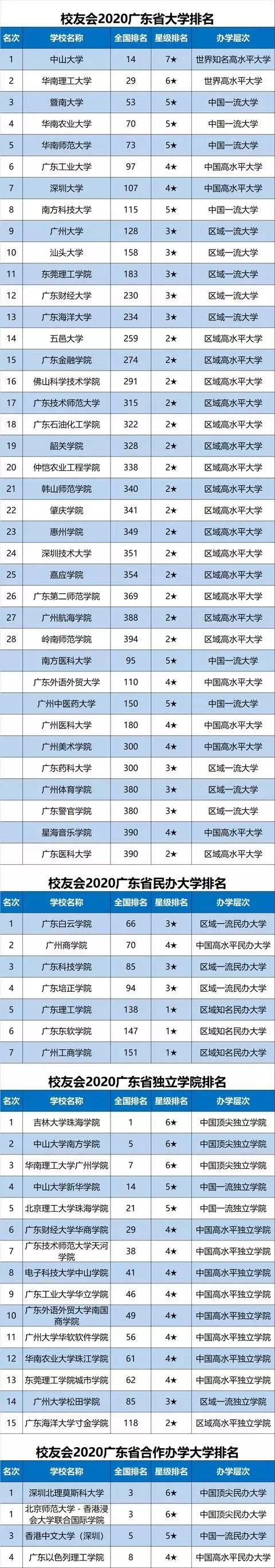 【大学】最新！2020年广东省大学综合实力排行榜出炉啦