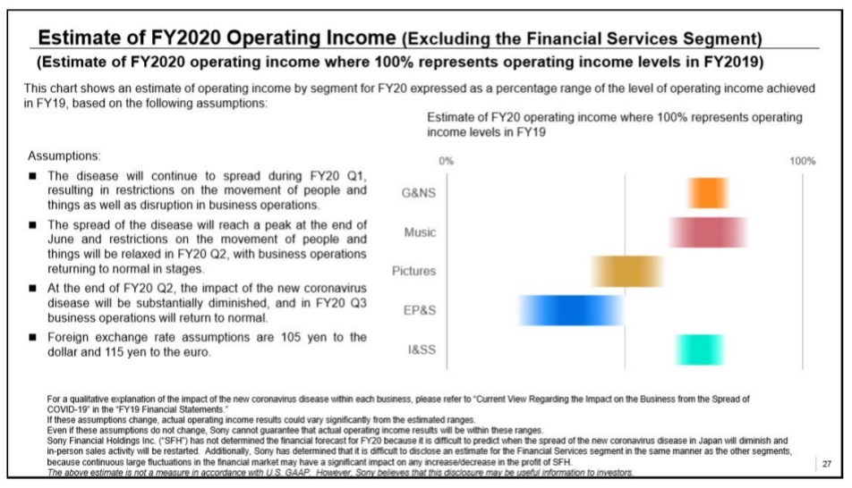 索尼2019财报发布：营业利润8455亿日元-家电圈官网