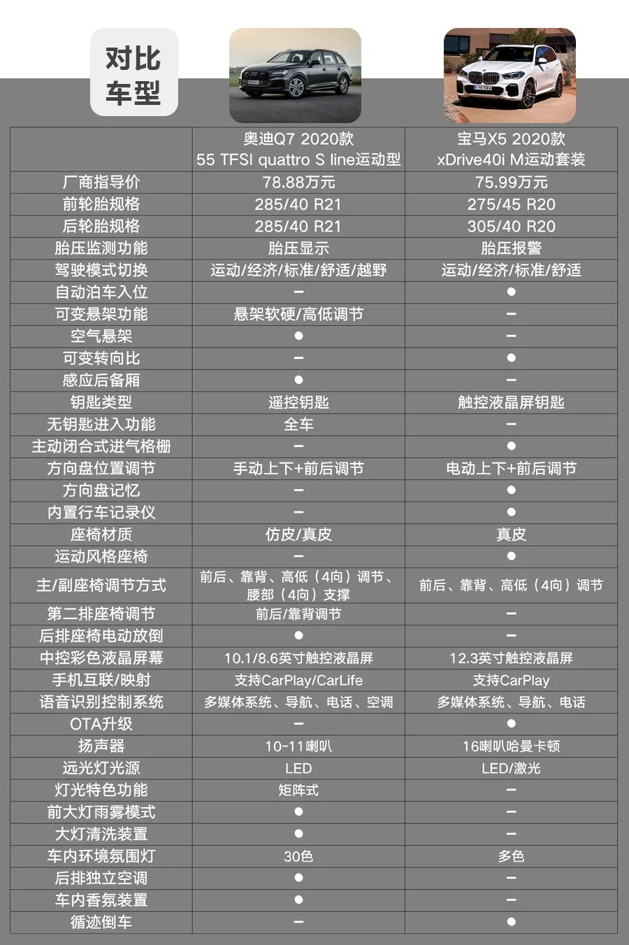 奥迪Q7迎来“运动化”中期改款，对比宝马X5，谁的实力更强？