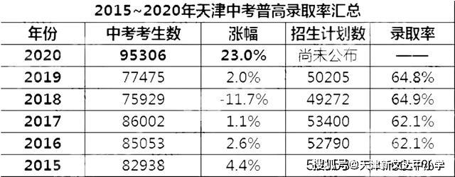 增加17w多人2020天津中考人数汇总