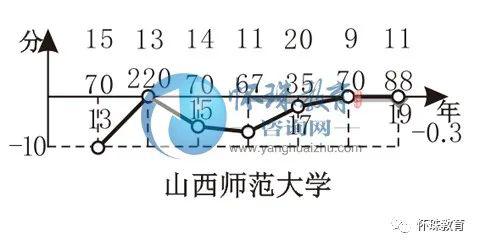 「教育」2020年高考每日院校分享——山西师范大学
