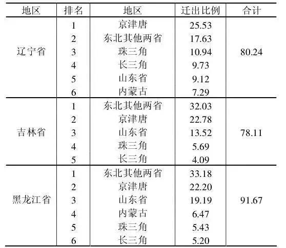 东三省多少人口多少_东三省地图(3)