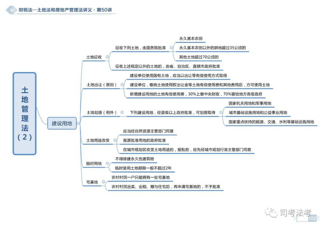 思维导图2020商经之财税法土地和房地产管理法思维导图持续更新中