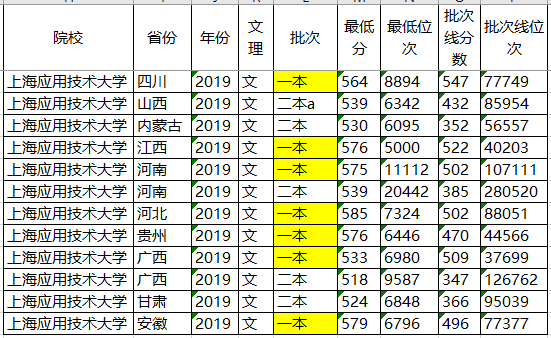 【考生】行业中的“隐形冠军”！考生知道少，录取分低上海这所二本院校