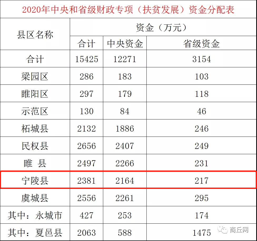 宁陵县2020gdp_宁陵县有多少乡镇