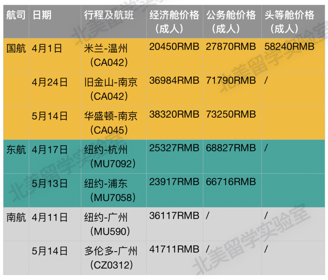 图为北美留学实验室整理的部分包机航班价格