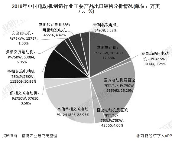 原创2020年中国电动机行业进出口现状及发展前景分析高端产品出口需求