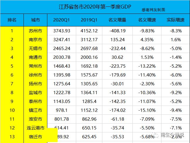 江苏省2021一季度gdp(3)