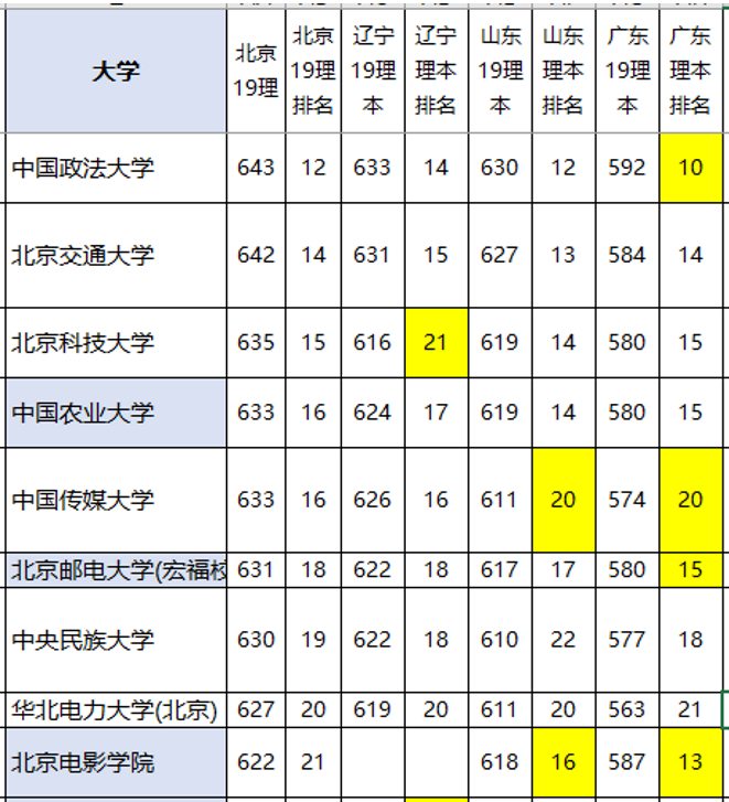 「实力」实力强悍，录取分数线却不高！北京最“悲催”的2所985大学
