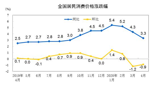 4月份CPI涨幅超预期回落 为货币政策释放更大空间