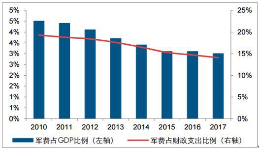 苏联军费gdp(3)