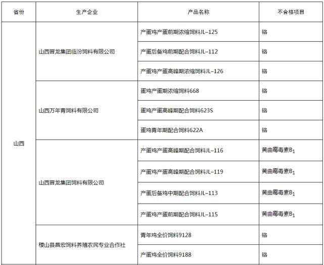 蛋鸡料排行_蛋鸡产业行情早知道!