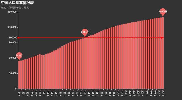 中国人口1949数量_中国人口数量变化图