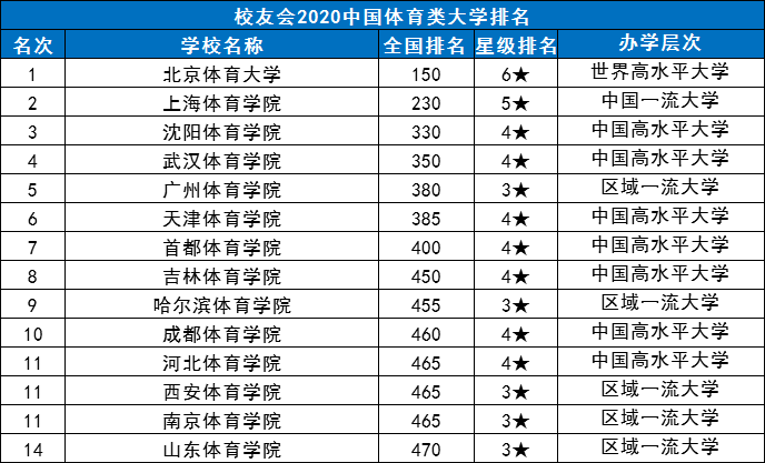 体育类排名_全国体育类院校排名(2)