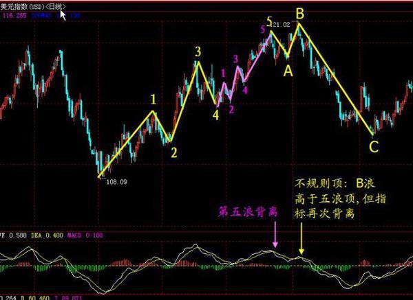 macd无顶背离不抛盘无底背离不抢筹