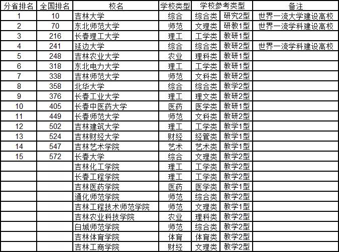 武书连2020年中国大学排行榜出炉：清华、浙大、北大位列前三