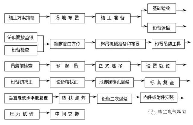 工程测量基本程序:建立测量控制网→设置纵横中心线→设置标高基准点