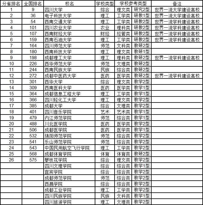 武书连2020年中国大学排行榜出炉：清华、浙大、北大位列前三