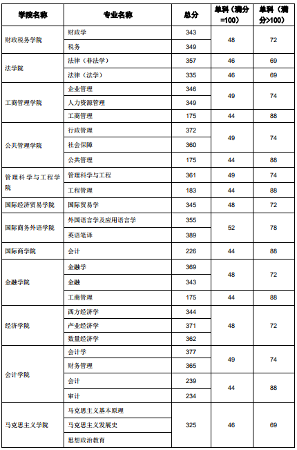 2020财经类考研大学_第六届全国高校研究生财经论坛在南京财经大学举办