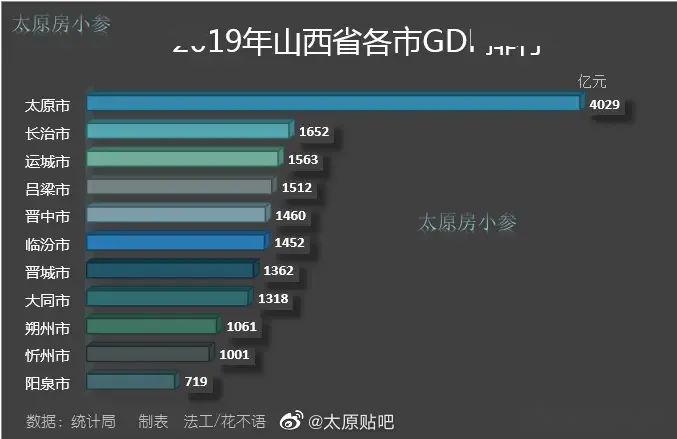 太原各区县2019gdp排名_2019年山西省县市区GDP排名太原小店区全省第一孝义第十(2)