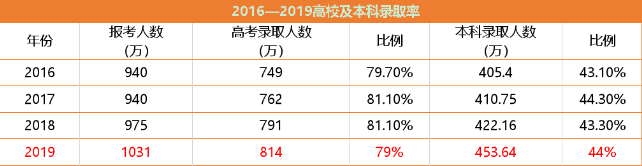2020年高考排名21万_2020高考报名人数1071万!普通学生为升学名校,做了这个