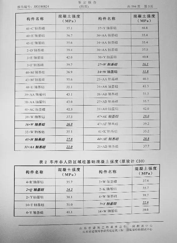 C40强度19.7,C30强度10.8!6栋楼存在质量问题!施工方被清出当地建筑市场,施工/监理单位降低资质,总监停止执业1年