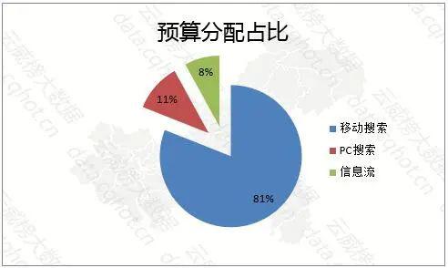 从火锅加盟行业预算分配占比图中可见,当前移动检索的趋势下,客户