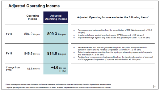 索尼2019财报发布：营业利润8455亿日元-家电圈官网