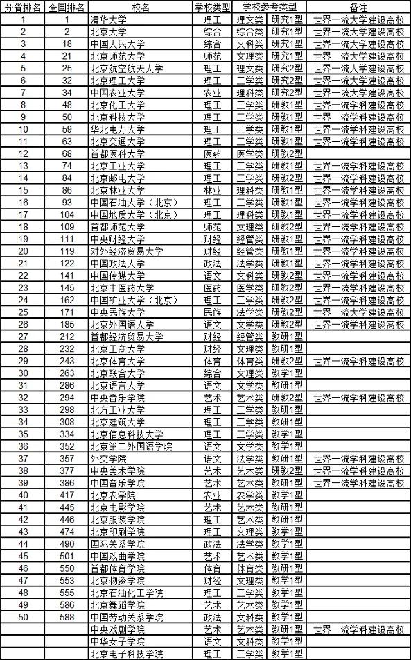 武书连2020年中国大学排行榜出炉：清华、浙大、北大位列前三