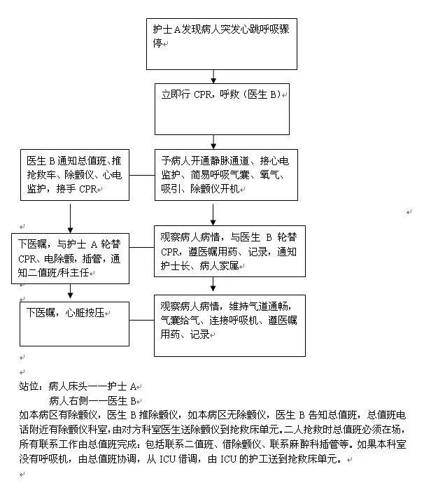 我们规范抢救流程的目的是让护士知道自己在抢救中担任什么角色 ;知道