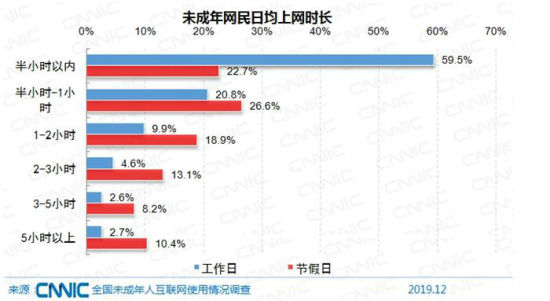 中国未成年网民1.75亿,他们都爱干啥?沉迷游戏?