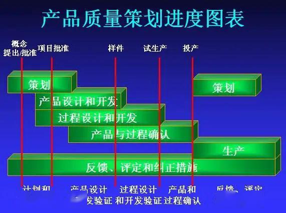 产品质量先期策划(apqp)