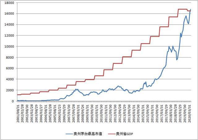 茅台市值中国GDP_超过贵州省GDP之后,茅台市值又创新高,突破1.5万亿元