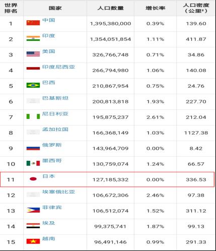 世界人口排名表_世界人口排名图片(2)