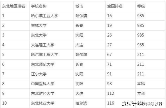 「大学」辽宁占5所，大连理工排第四？东北三省最好的十所大学