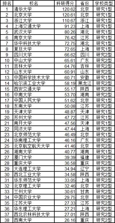 武书连2020年中国大学排行榜出炉：清华、浙大、北大位列前三