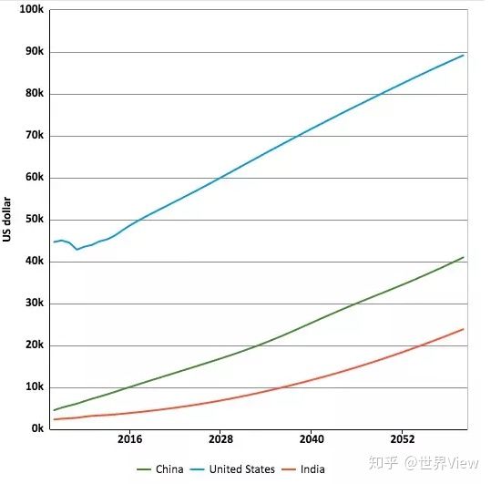 中国gdp增长预测2030视频_带你领略2030年全球经济格局