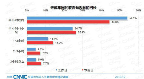 中国未成年网民1.75亿,他们都爱干啥?沉迷游戏?